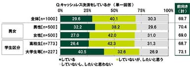 キャッシュレス決済をしているか