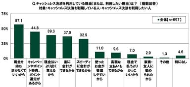 キャッシュレス決済を利用している（したい）理由