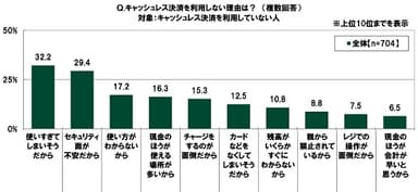 キャッシュレス決済を利用しない理由