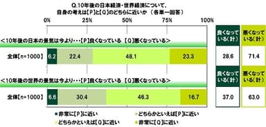 10年後の日本経済・世界経済の予想