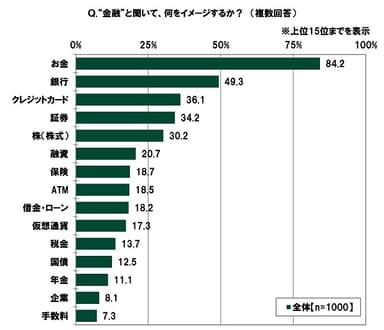 “金融”と聞いたときのイメージ