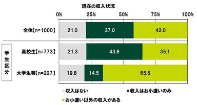 現在の収入状況