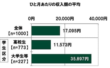 ひと月あたりの収入額の平均