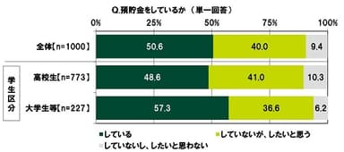 預貯金をしているか