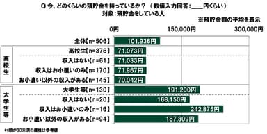 今、どのくらいの預貯金を持っているか