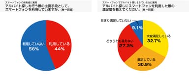 バイト探しの主要手段