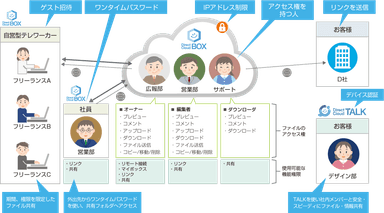 テレワーク時のファイル共有の仕組み