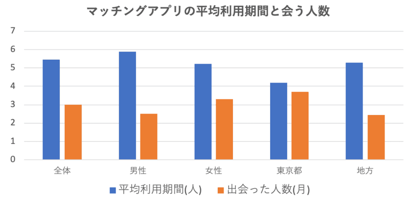 マッチングアプリアンケート調査結果を発表！
平均利用期間や会う人数は男女で違う？