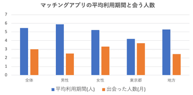 マッチングアプリの平均利用期間と会う人数