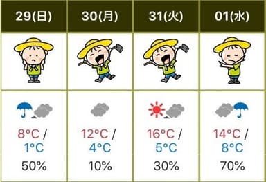 利用者様にも一番好評なのがピンポイント天気予報の機能