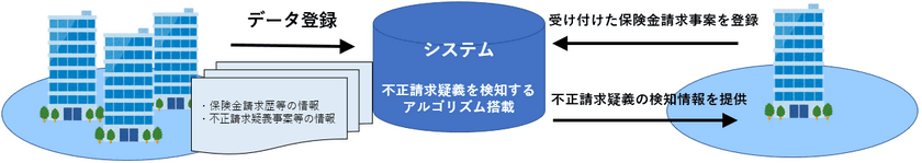 保険金不正請求の早期検知システムを構築　
～ビッグデータをAIが分析し、
不正請求疑義検知アルゴリズムを作成～