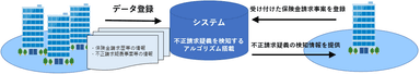 保険金不正請求の早期検知システムのイメージ図