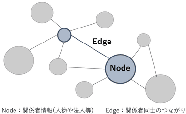 保険金詐欺グループ相関図のイメージ図