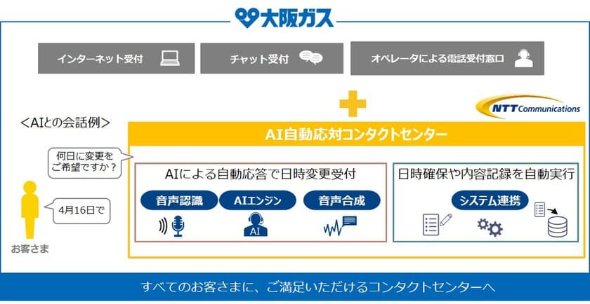 大阪ガスとNTT Comが
AI自動音声応対によるコンタクトセンター受付サービスを開始