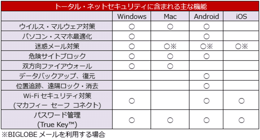 BIGLOBEがパソコン、スマホ向け
「トータル・ネットセキュリティ」を提供開始
～暗号化通信で公衆Wi-Fi利用時も
安全にリモートワークが可能～