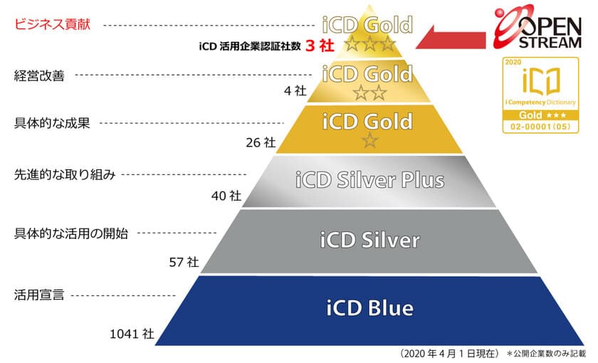 オープンストリーム、
iCD(iコンピテンシ ディクショナリ)活用企業認証で
国内認定第1号　最高レベル「Gold★★★」を取得