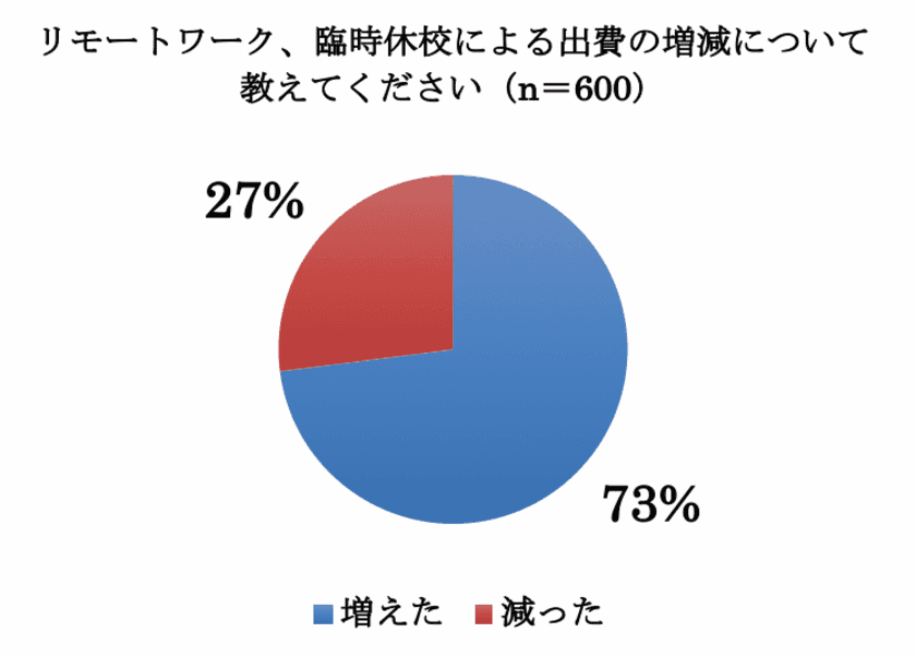 女性のリモートワーク＆臨時休校によるコスト調査アンケート
　7割が出費増　1位は食費、1日1,000円未満の負担が6割