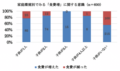 家庭環境別食費