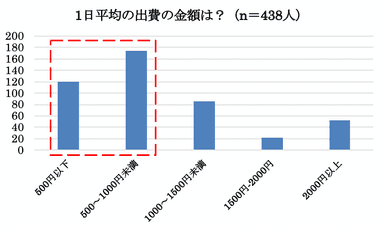 1日の出費増加