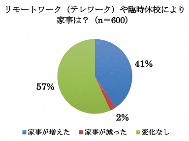 家事の増減