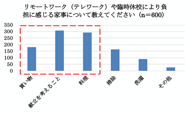 負担に感じる家事