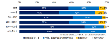 現在、貴社では新型コロナウイルスの影響が出ていますか？（従業員数別）