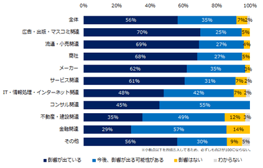 現在、貴社では新型コロナウイルスの影響が出ていますか？（業種別）