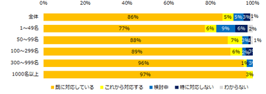 新型コロナウイルスに対し、貴社では対応をしていますか？（従業員数別）