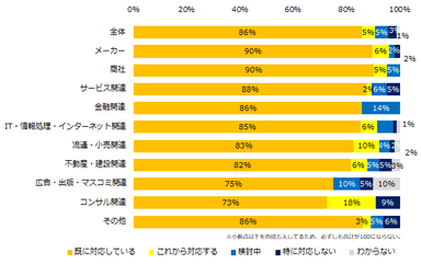 新型コロナウイルスに対し、貴社では対応をしていますか？（業種別）