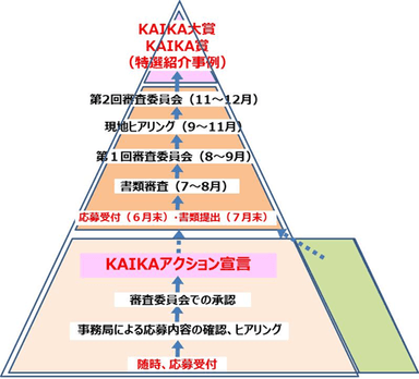 「KAIKA」に取り組む企業を応援するためのJMAの活動 ～「KAIKA Awards」と「KAIAKアクション宣言」制度