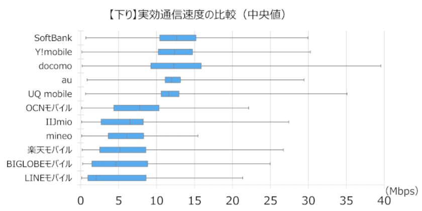 大手携帯3社・サブブランド2社・格安SIM6社の
通信速度比較レポートを公開