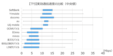 【下り】実効通信速度