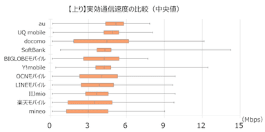 【上り】実効通信速度