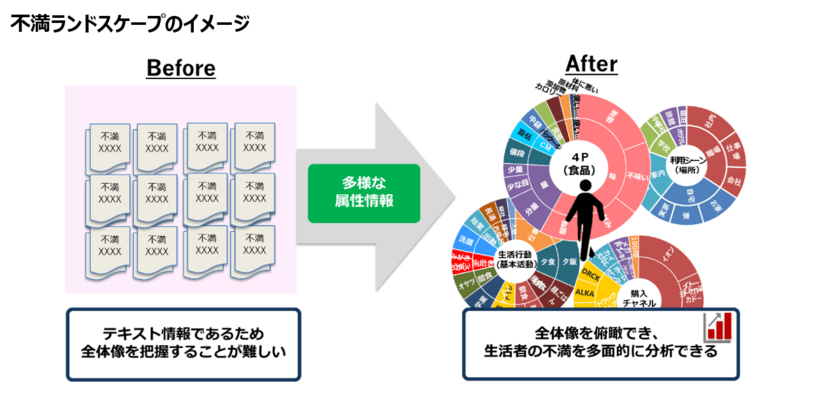 生活者の不満(フマン)を俯瞰(フカン)する
「不満ランドスケープ」をリリース