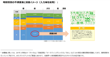 時間帯別の不満要素と深層イメージ