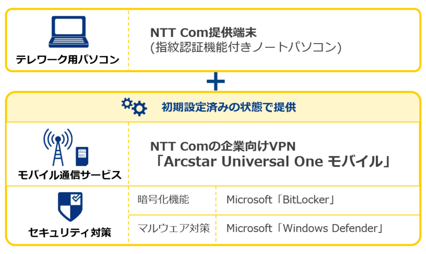 「Arcstar Universal Oneモバイル」において、
設定不要ですぐにセキュアなテレワークを始められる
「テレワーク用パソコン」の取り扱いを開始