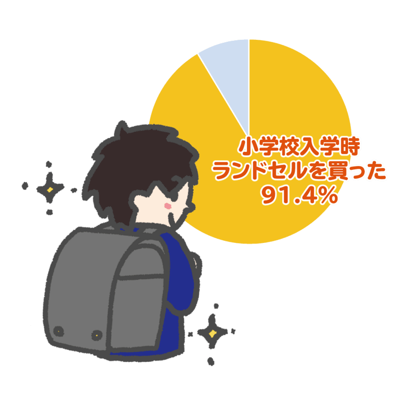 なぜ小学生はランドセルなのか？
「ランドセル以外も検討した人」はわずか8.6％！
重さも価格も負担減、小学生のための通学カバン4/22発売！
