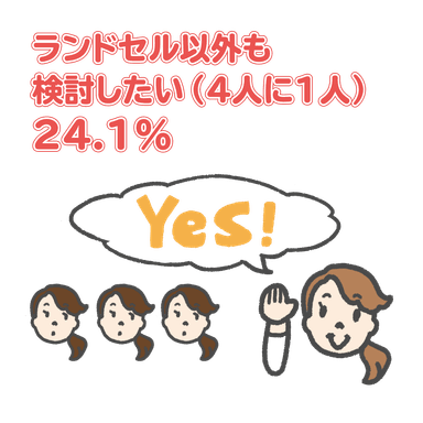 ランドセル以外も検討したい 24.1％(4人に1人)