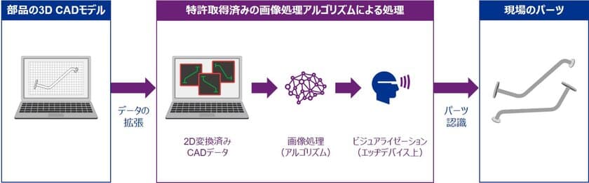 KPMGコンサルティング、MR・AI技術を活用した
製造部品選別プログラムを開発し、特許を取得