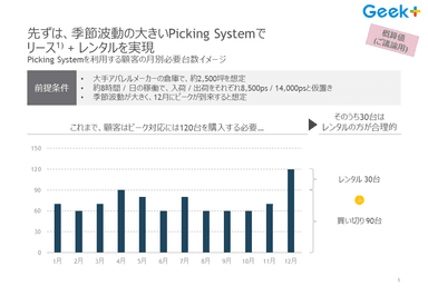 ピッキングシステムを利用する顧客の月別必要台数イメージ