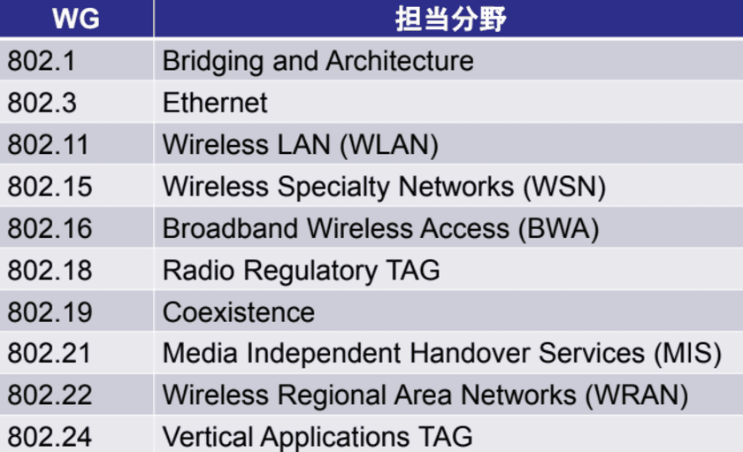 IEEEメンバー 北沢 祥一教授が提言　
「設立から40周年を迎えたIEEE802規格の未来」