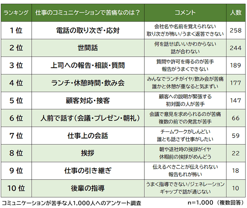 コミュニケーションが苦手な人におすすめの仕事ランキング！
男女1,000人のアンケート調査結果と専門家の考察を発表