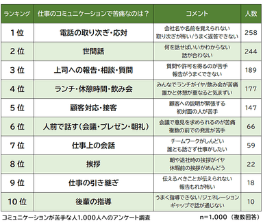 仕事上のコミュニケーションで苦痛を感じるとき