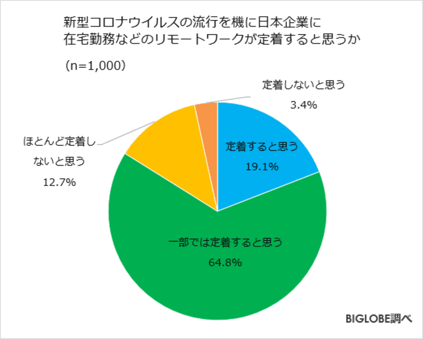 新型コロナの影響で在宅勤務などの
リモートワーク「定着する」8割強　
BIGLOBEが「在宅勤務に関する意識調査」第3弾を発表
～在宅勤務の普及で起こり得る社会現象は
「副業」「地方在住」「共働き」の増加～