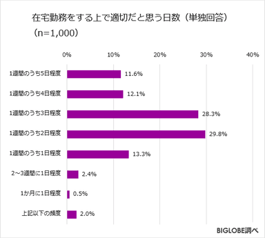 在宅勤務調査第3弾-3