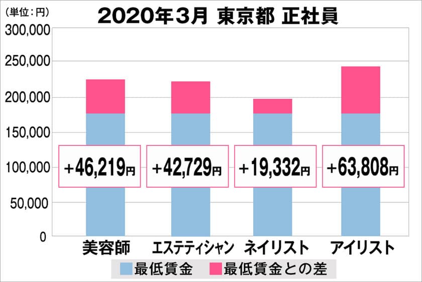 美プロ調べ「2020年3月　最低賃金から見る美容業界の給料調査」
～東京版～