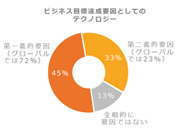 ビジネス目標達成要因