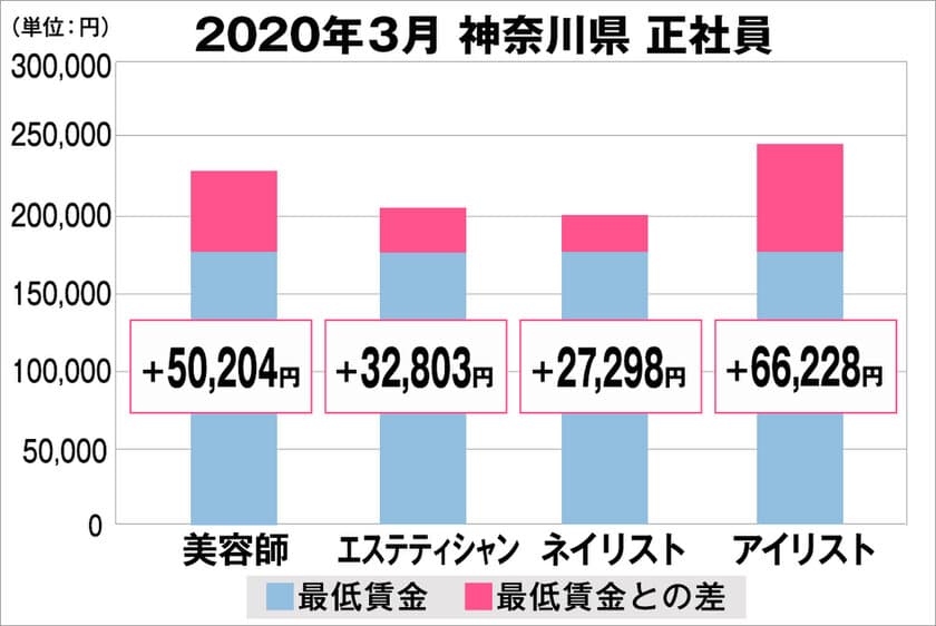 美プロ調べ「2020年3月　最低賃金から見る美容業界の給料調査」
～神奈川版～