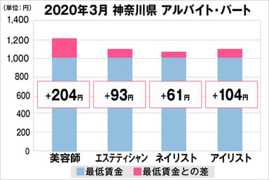 神奈川県の美容業界における採用時給料に関する調査結果（アルバイト・パート）2020年3月美プロ調べ