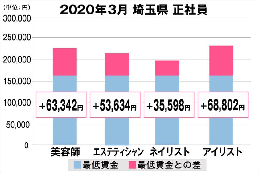 美プロ調べ「2020年3月　最低賃金から見る美容業界の給料調査」
～埼玉版～